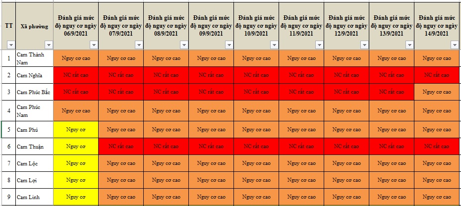 ĐÁNH GIÁ MỨC ĐỘ NGUY CƠ DỊCH BỆNH COVID-19 TẠI TP CAM RANH (Cập nhật ngày 14/9/2021)